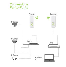 Urządzenie zewnętrzne CPE/Access Point/Repeater 5,8GHz 15dBi 300Mb/s